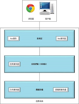 一个三层的系统体系结构.jpg-22.5kB